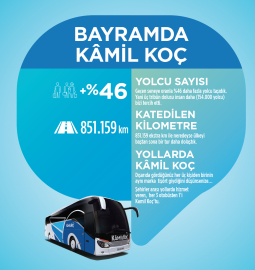 Kâmil Koç, Yolcu Sayısını Yüzde 46 Oranında Artırdı